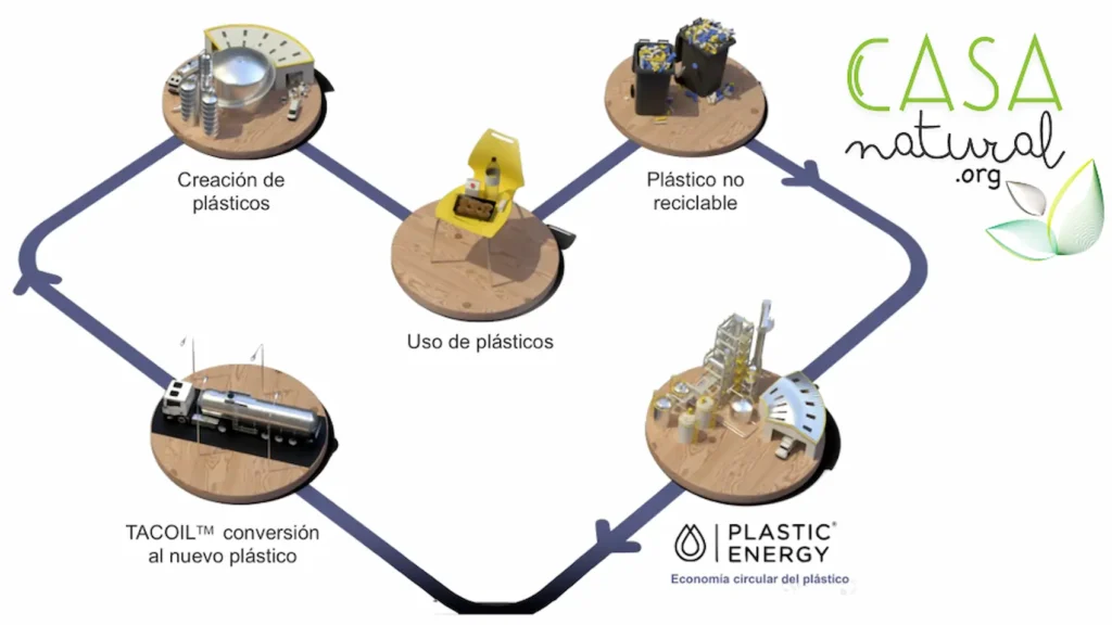 últimas tendencias en técnicas de reciclaje